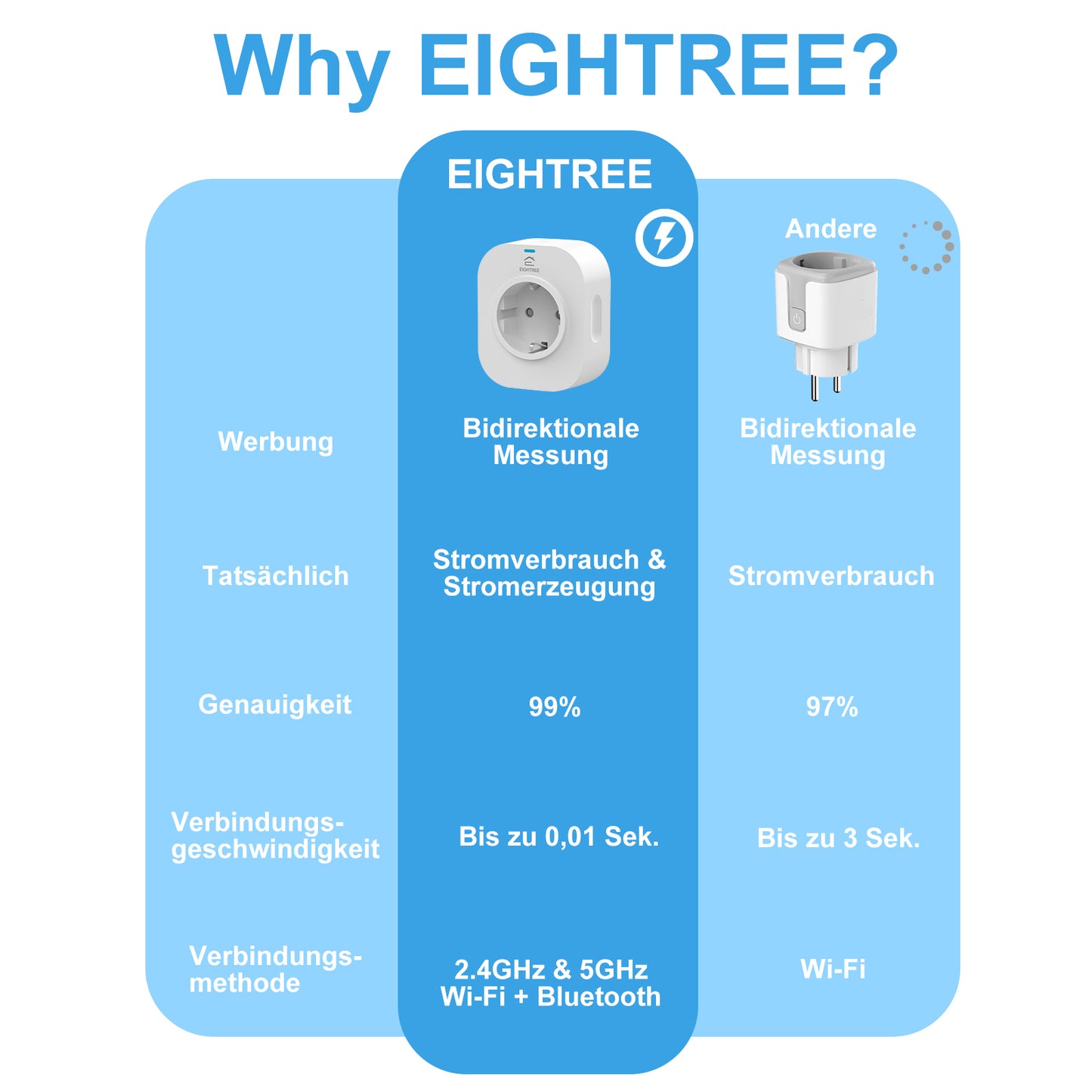 EIGHTREE WLAN Steckdose für Balkonkraftwerk mit Stromzähler, Stromverbrauch und Einspeisung messen, Steckdose mit Energiezähler für Mini-PV, 2.4G/5G WLAN, 16A 3680W, Alexa & Google Home kompatibel