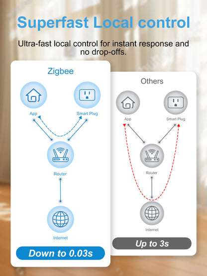 EIGHTREE Zigbee Smart Plug 15A, Energy Monitoring, 𝗭𝗶𝗴𝗯𝗲𝗲 𝗛𝘂𝗯 Required, Smart Plugs That Compatible with Alexa & Home Assistant & SmartThings, Smart Outlet Works as Zigbee Repeater, 2 Packs