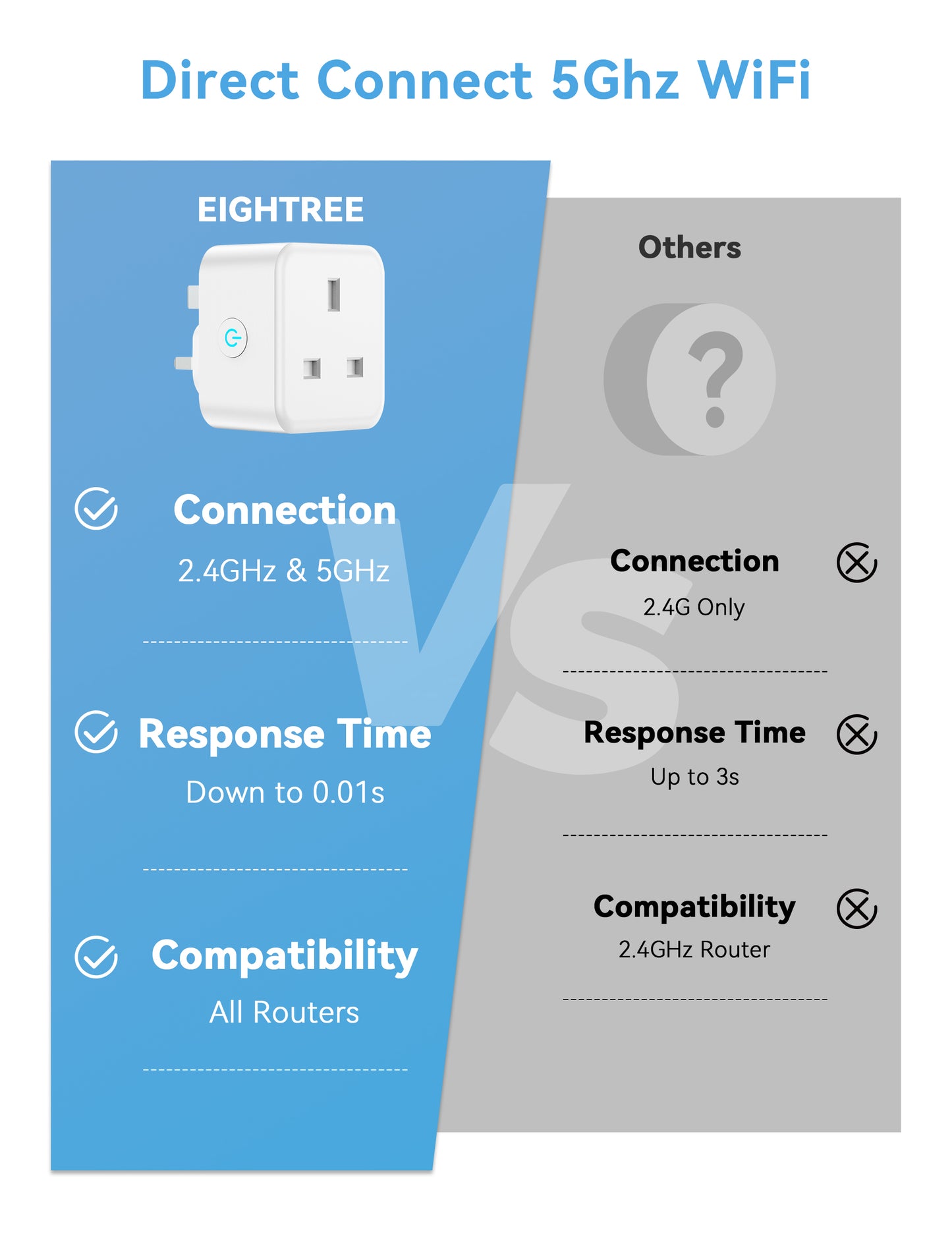 EIGHTREE Smart Plug 5GHz WiFi Compatible with Energy Monitoring, Smart Plugs that Work with Alexa Works with Alexa & Google Assistant & Smart Life, Wireless Remote Control Timer Plug Smart Home, 13A